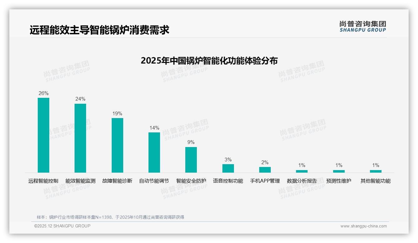31%用户固定品牌复购率50-70%，锅炉售后不满意32%导致流失——尚普咨询集团独家披露-2025年12月-锅炉-38