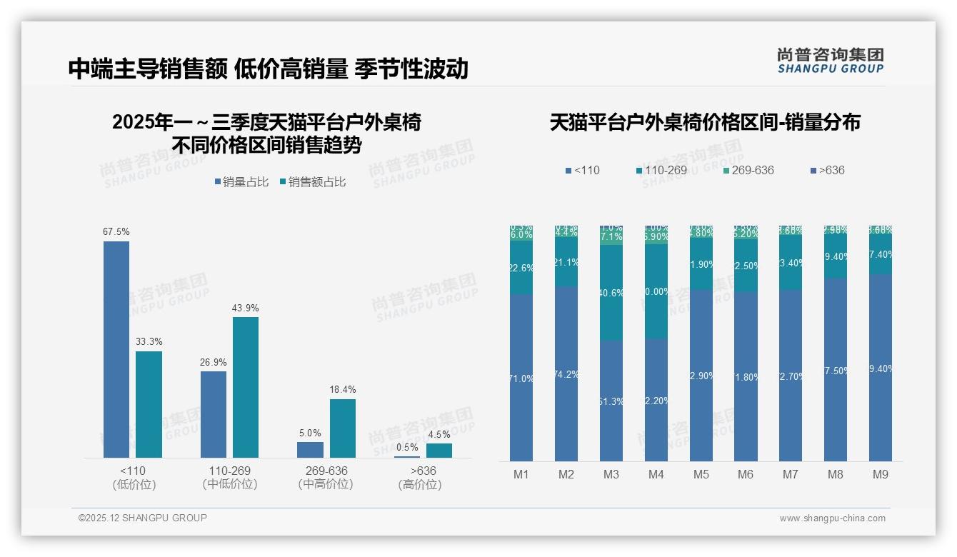 每3-5年31%更换率，户外桌椅品牌如何激活复购——尚普咨询集团户外桌椅调研结果-2025年12月-户外桌椅-38