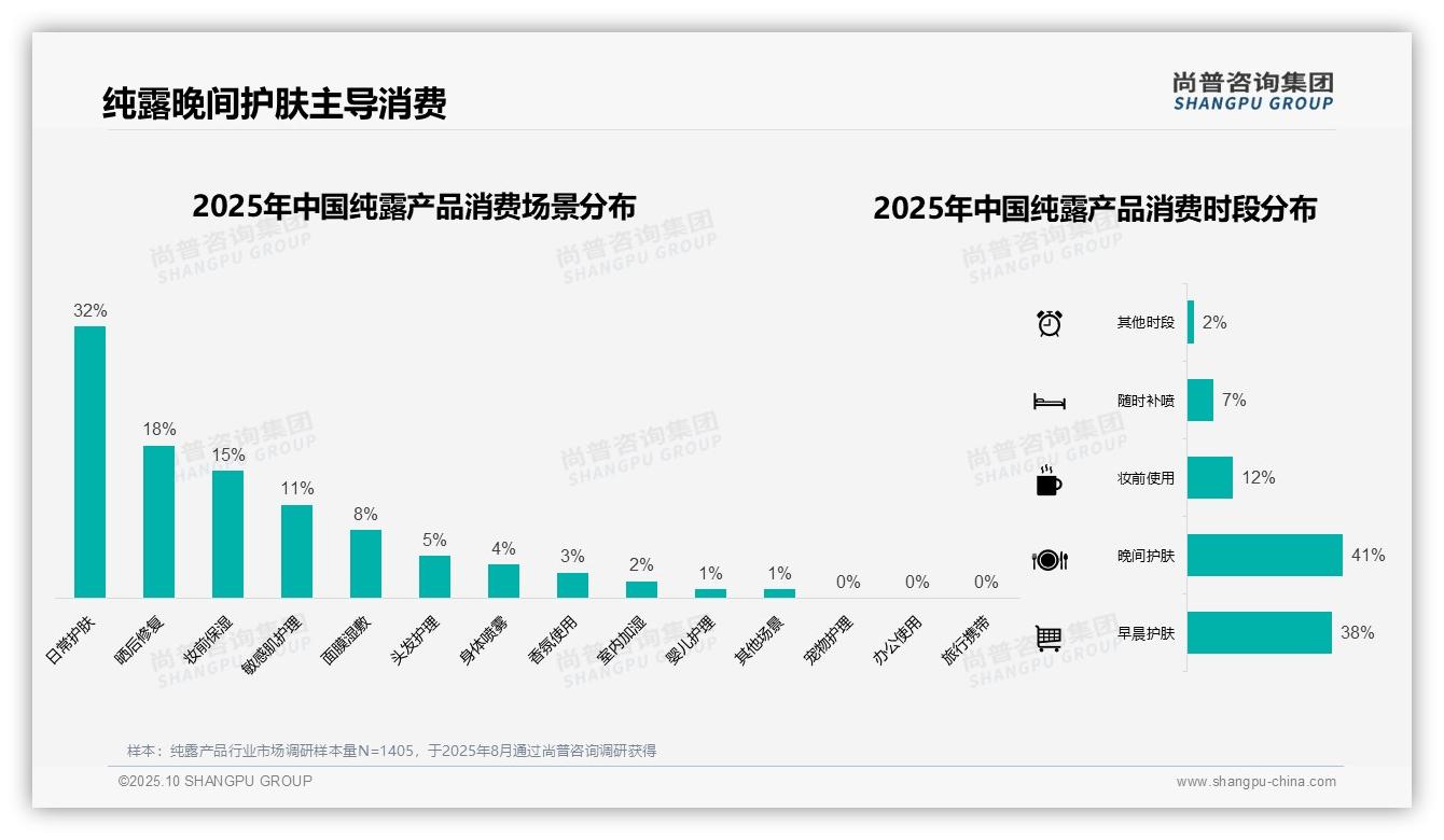 尚普咨询集团报告核心结论：消费者偏好玻璃包装47%-2025年10月-纯露产品-38