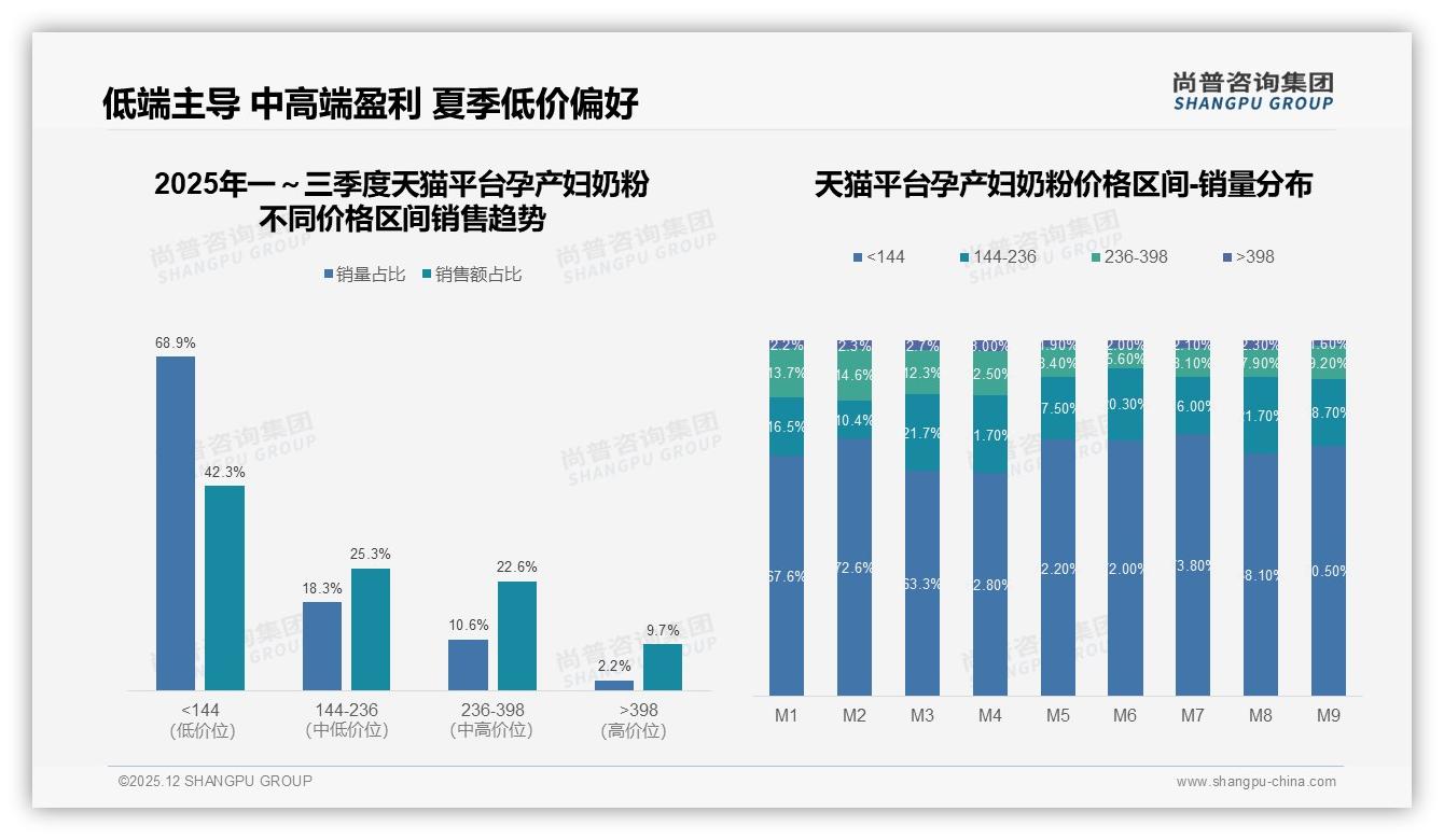 尚普咨询集团权威发布：27%高钙高铁+24%DHA叶酸孕产妇奶粉功能配方领跑-2025年12月-孕产妇奶粉-38
