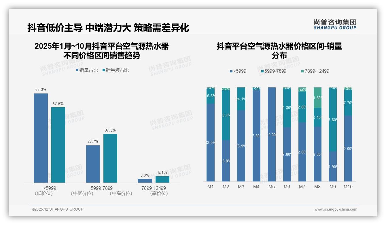 41%人信任已安装用户口碑，空气源热水器社交裂变怎么玩——尚普咨询集团行业透视-2025年12月-空气源热水器-38