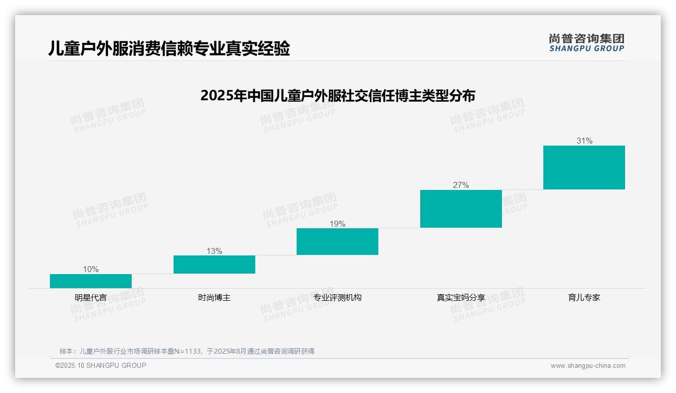 育儿专家信任度31%主导儿童户外服决策，尚普咨询集团报告给出权威数据-2025年10月-儿童户外服-38