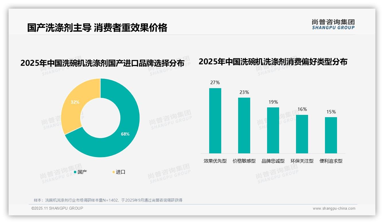 尚普咨询集团报告出炉，指出68%消费者选择国产洗碗机洗涤剂-2025年11月-洗碗机洗涤剂-38