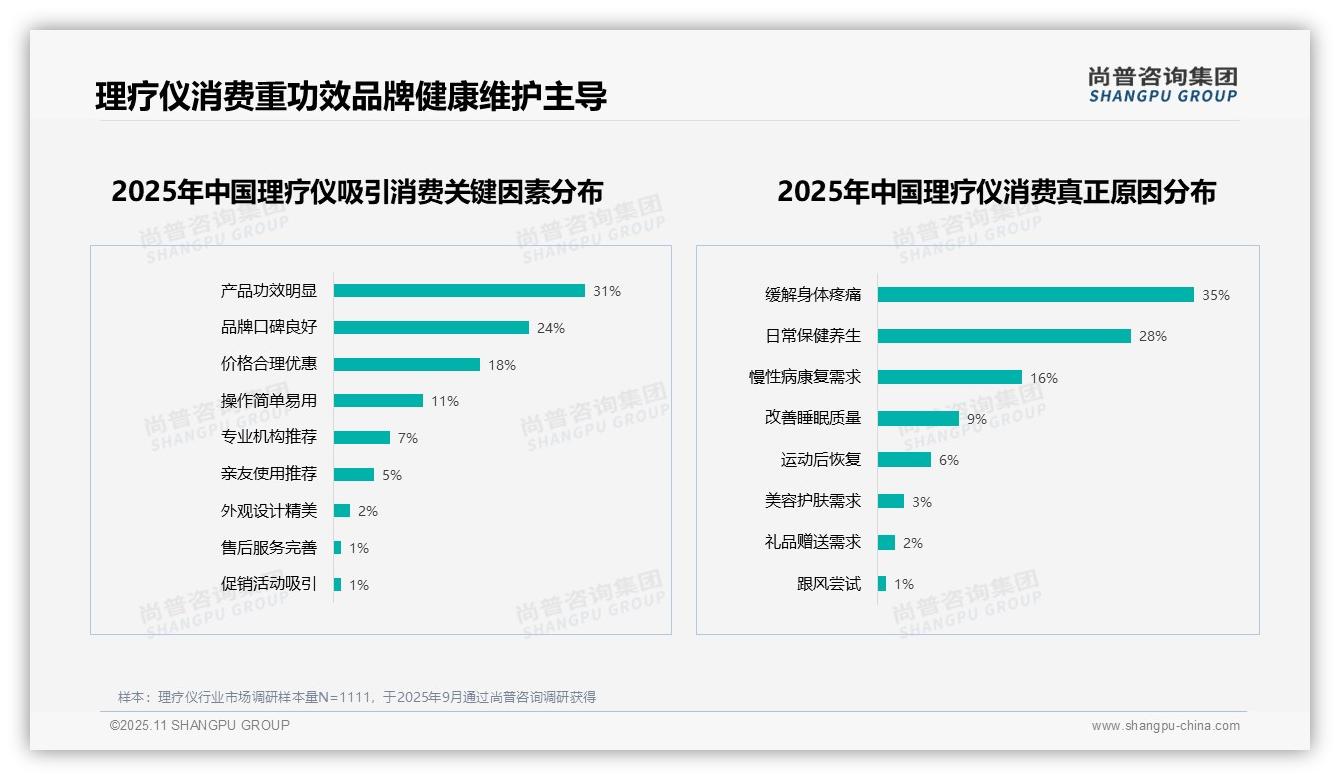 尚普咨询集团发布专项报告:41%消费者因效果不佳不愿推荐理疗仪-2025年11月-理疗仪-38