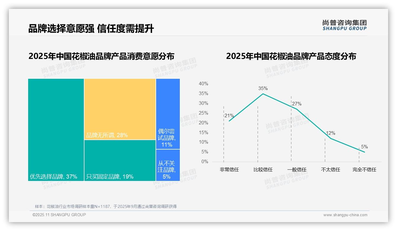 尚普咨询集团报告核心结论：54%消费者高品牌复购率-2025年11月-花椒油-38