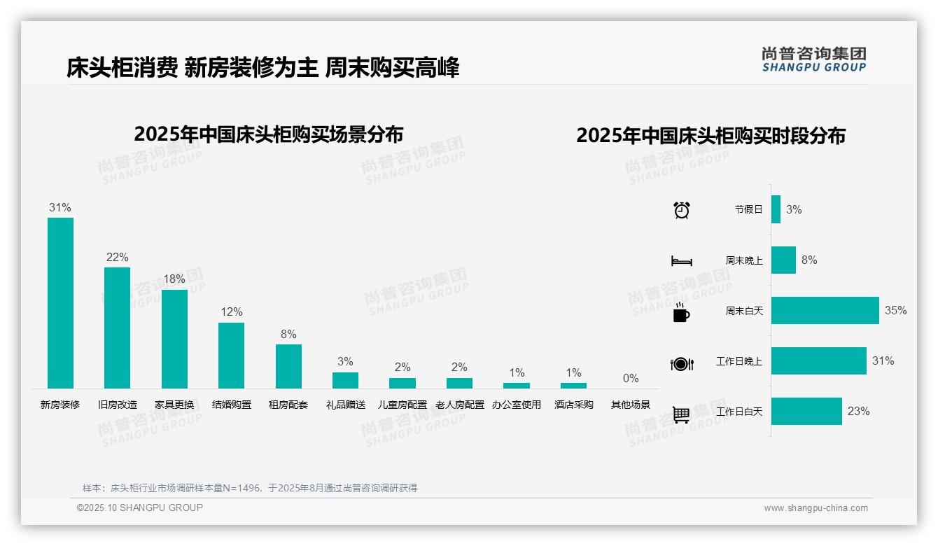 65%消费者通过线上平台购买床头柜——尚普咨询集团研究报告关键发现-2025年10月-床头柜-38