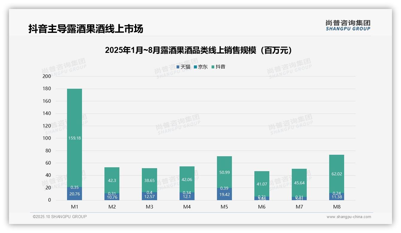 抖音露酒果酒销售额85.7%领跑线上——尚普咨询集团报告深度解析-2025年10月-露酒果酒-38