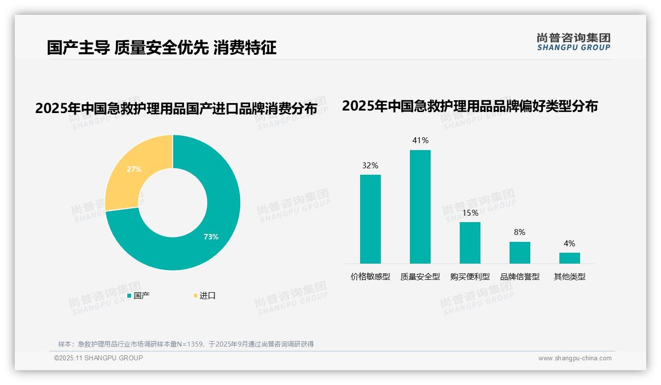 行业风向：尚普咨询集团报告提出73%消费者选择国产急救护理品牌-2025年11月-急救护理用品-38