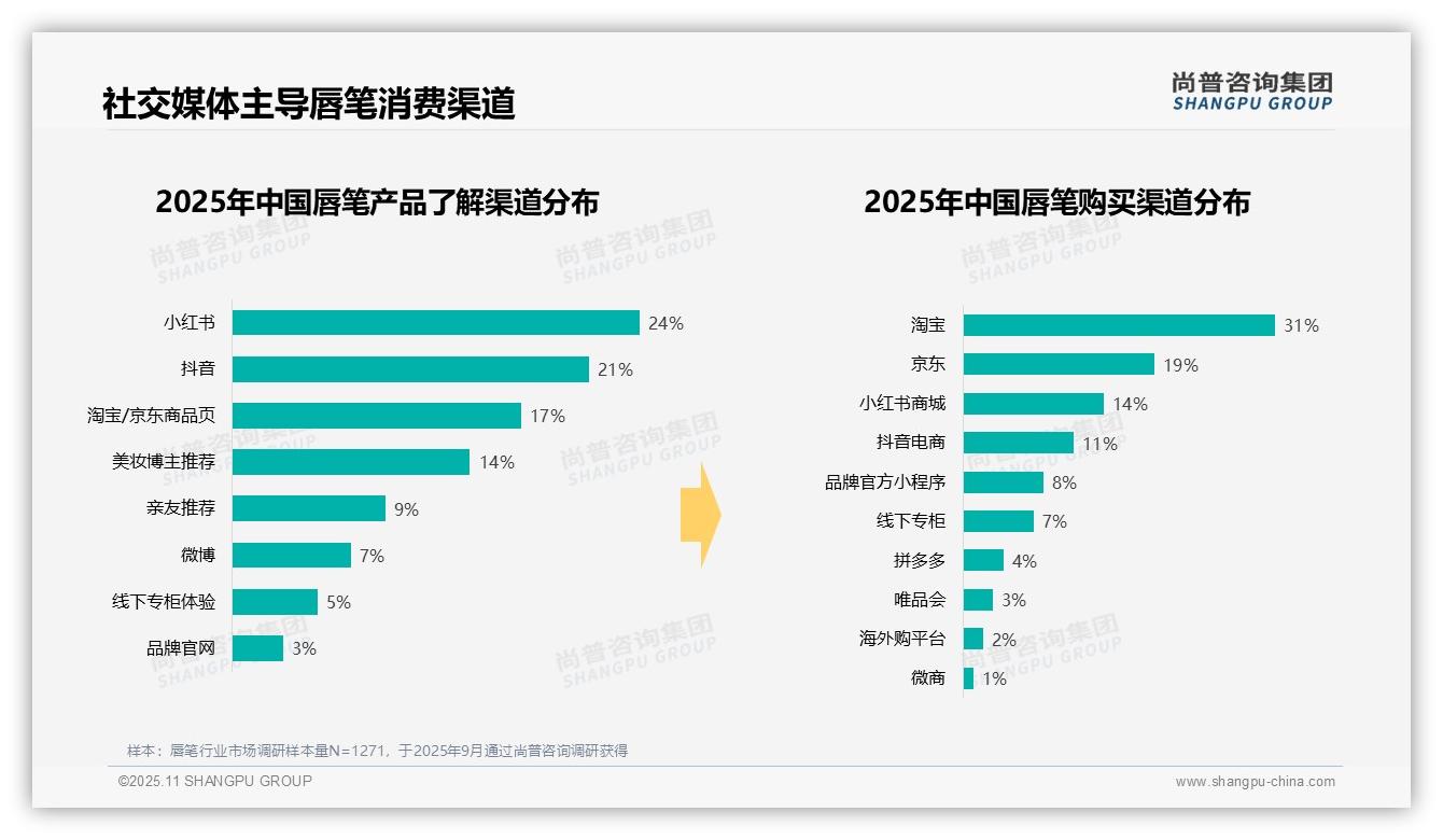 35%唇笔消费者选择中端价位——尚普咨询集团研究报告关键发现-2025年11月-唇笔-38