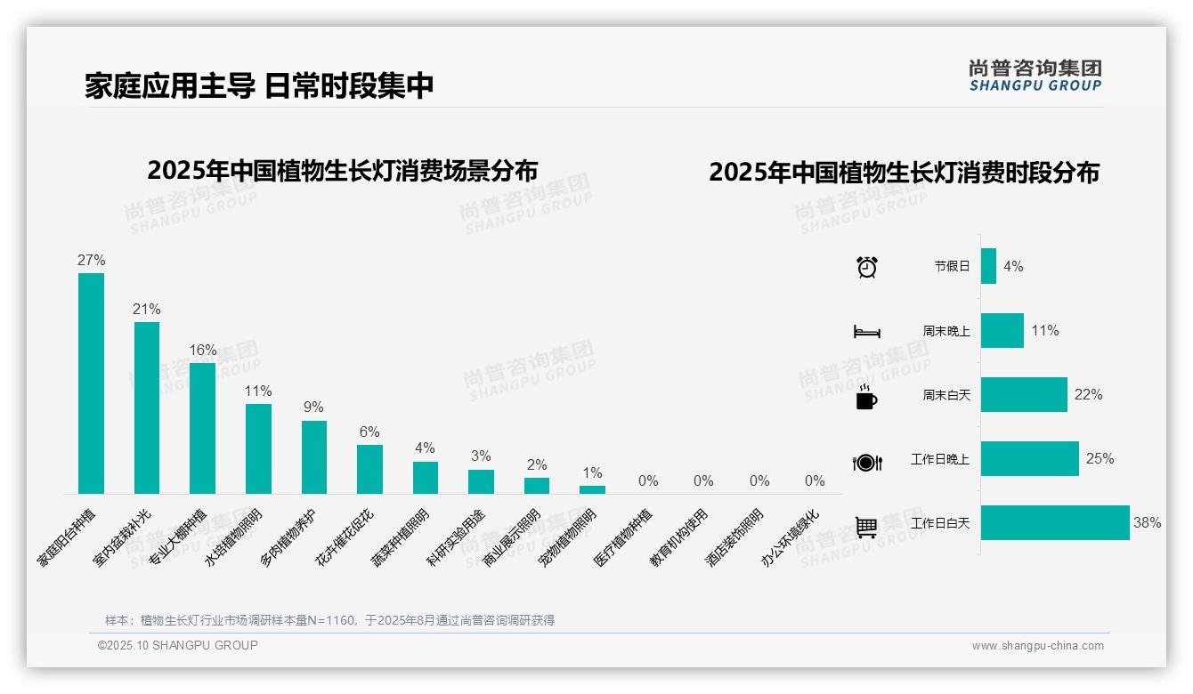 尚普咨询集团报告解读：为何说家庭阳台种植占比27%领跑市场-2025年10月-植物生长灯-38