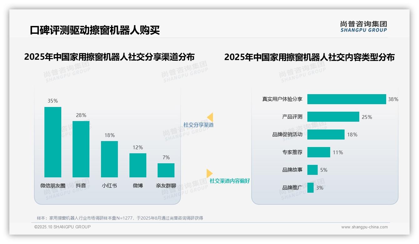 38%消费者偏好真实体验分享，尚普咨询集团报告完整数据已发布-2025年10月-家用擦窗机器人-38