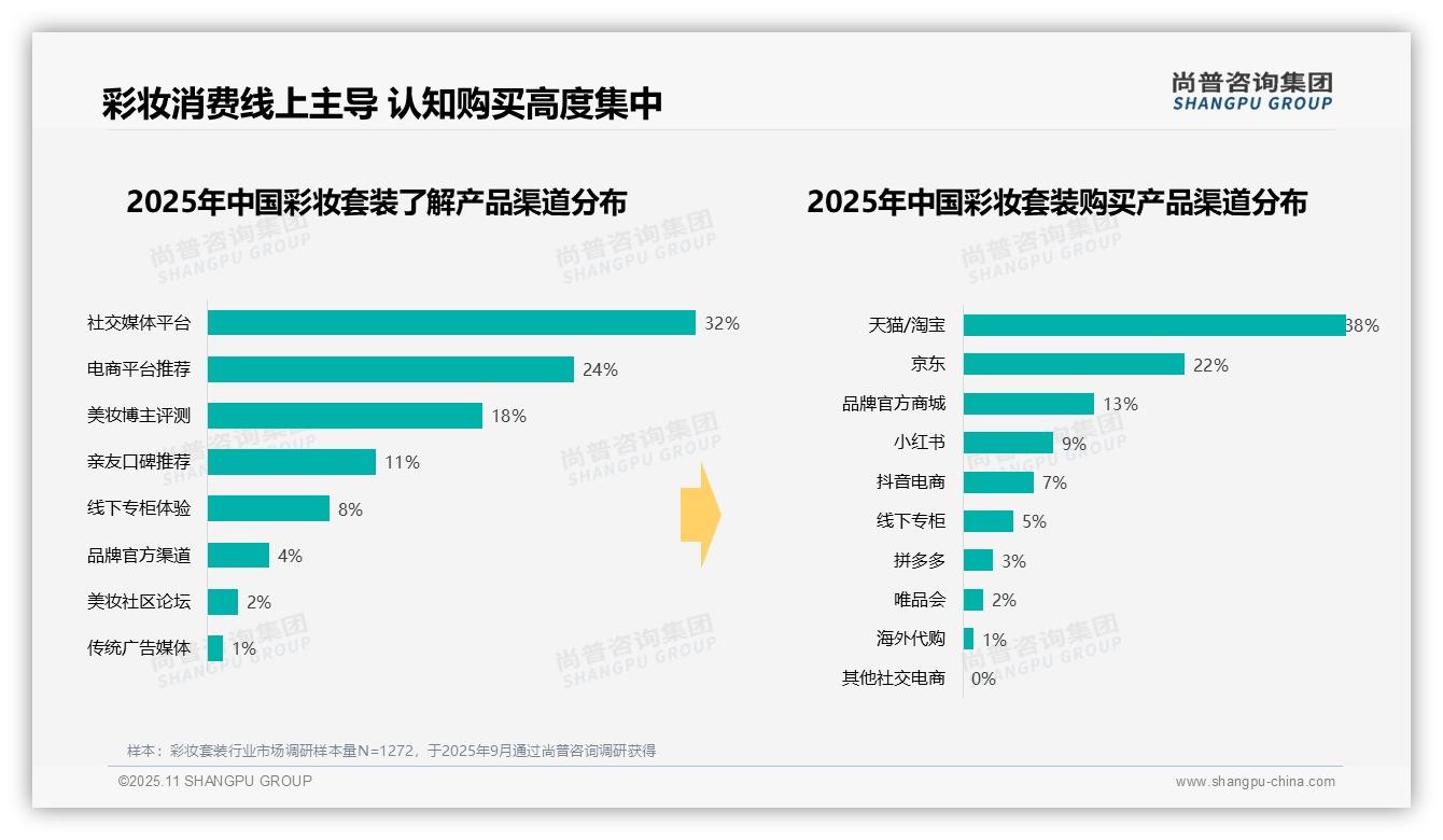 43%消费者偏好中等价位彩妆套装——尚普咨询集团白皮书核心观点-2025年11月-彩妆套装-38
