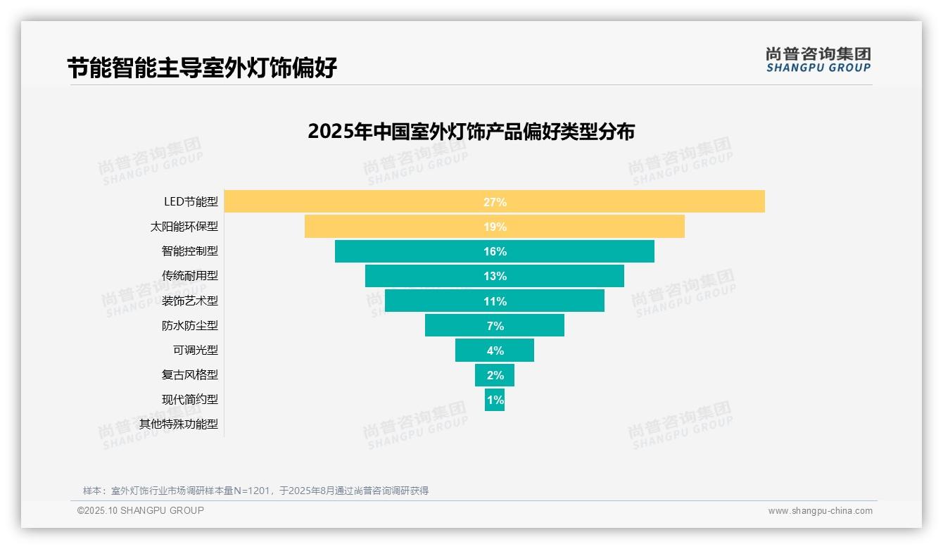 官方数据：尚普咨询集团报告显示替换老旧灯具需求占31%-2025年10月-室外灯饰-38