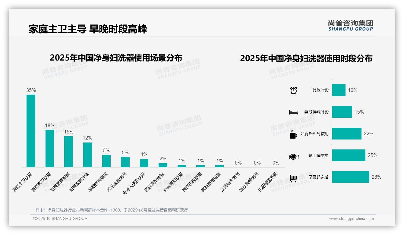 80%消费者偏好净身妇洗器灵活安装——尚普咨询集团市场研究报告-2025年10月-净身妇洗器-38