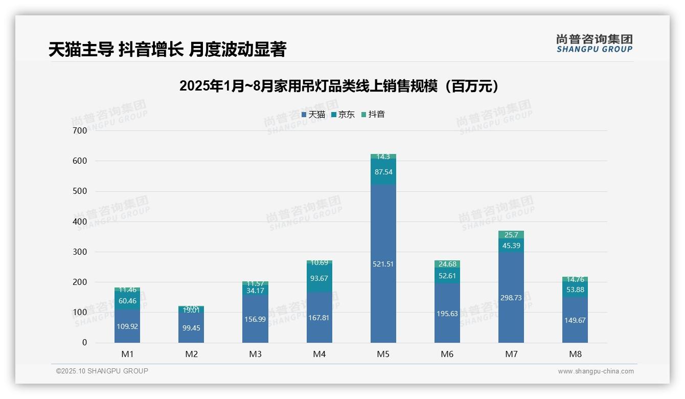 尚普咨询集团报告首次披露:天猫平台家用吊灯线上销售额占比68.7%-2025年10月-家用吊灯-38