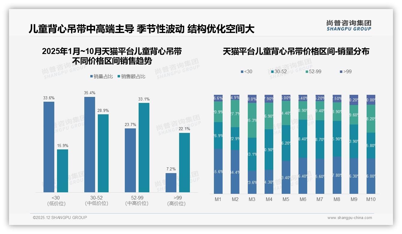 尚普咨询集团权威发布：抖音69.9%低价销量霸榜儿童背心吊带，高端18.5%销售额逆袭-2025年12月-儿童背心吊带-38