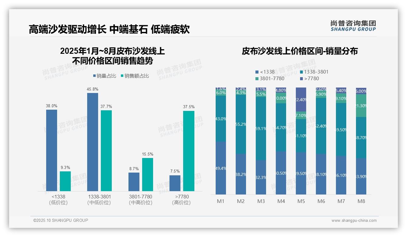 高端皮布沙发销售额占比37.5%驱动增长，尚普咨询集团报告完整数据已发布-2025年10月-皮布沙发-38