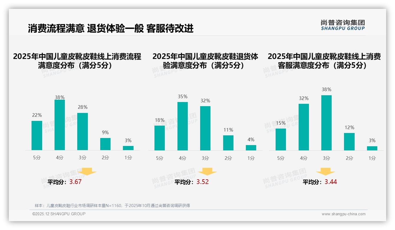 复购率50-70%仅35%，脚型变化32%迫换品牌——尚普咨询集团年度复盘-2025年12月-儿童皮靴皮鞋-38