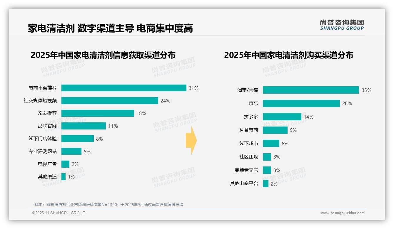 官方数据：尚普咨询集团报告显示42%消费者偏好喷雾瓶家电清洁剂-2025年11月-家电清洁剂-38