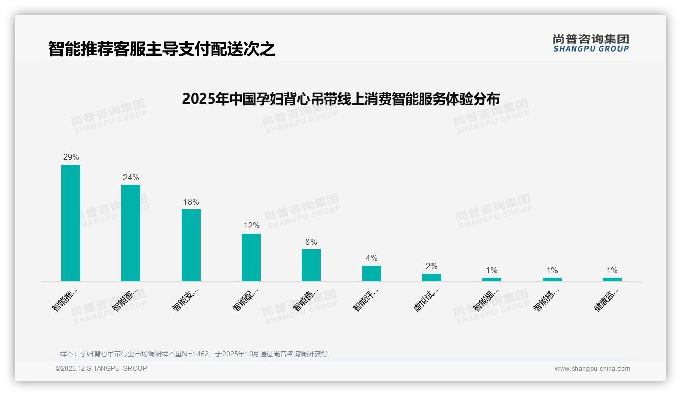 夏季38%孕妇背心吊带销量爆发，凉爽莫代尔24%偏好促品类升级——尚普咨询集团市场扫描-2025年12月-孕妇背心吊带-38