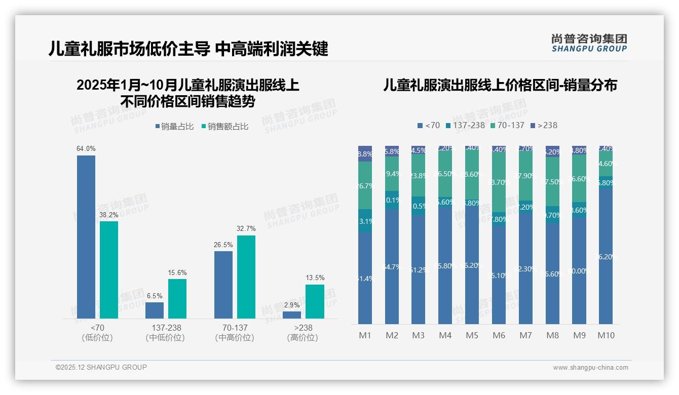 价格上涨10%后58%家长仍购买，50%促销依赖度，尚普咨询集团消费研究：儿童礼服演出服价格弹性解析-2025年12月-儿童礼服演出服-38