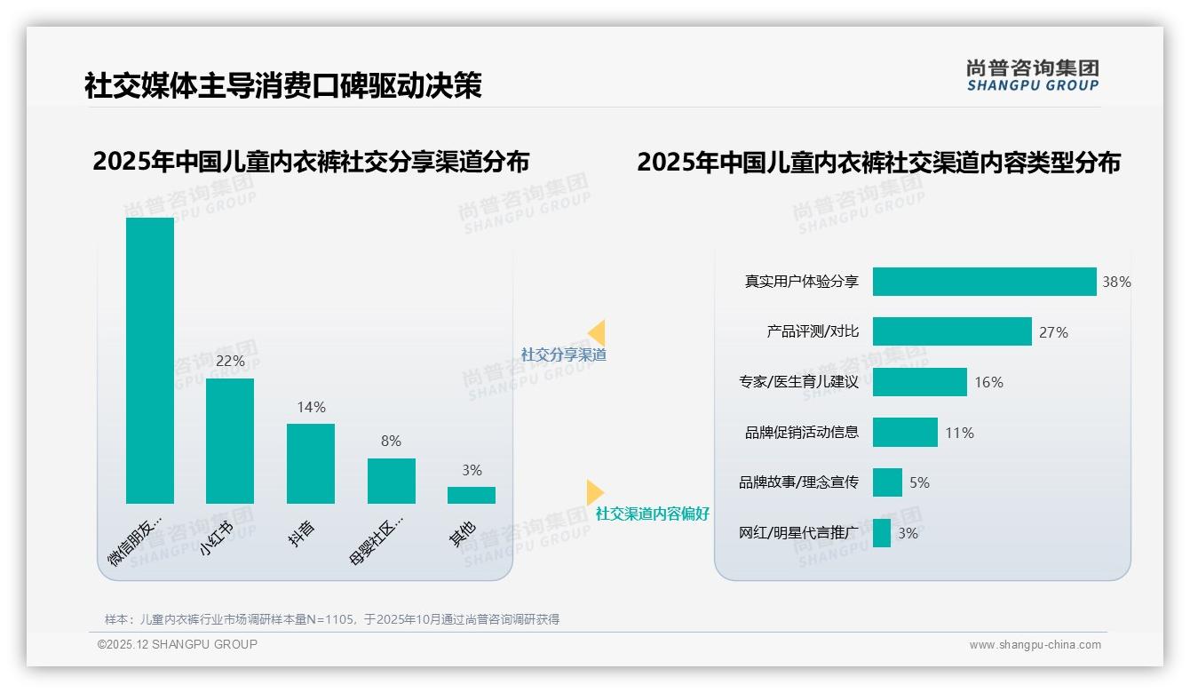尚普咨询集团品类洞察：53%家长信微信朋友圈，真实分享38%内容转化-2025年12月-儿童内衣裤-38