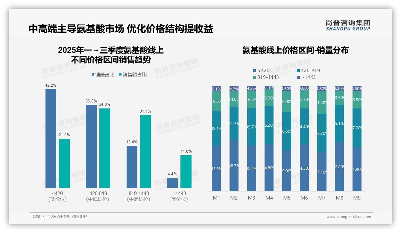 53.5%氨基酸销量来自中高端市场——尚普咨询集团市场研究报告-2025年11月-氨基酸-38