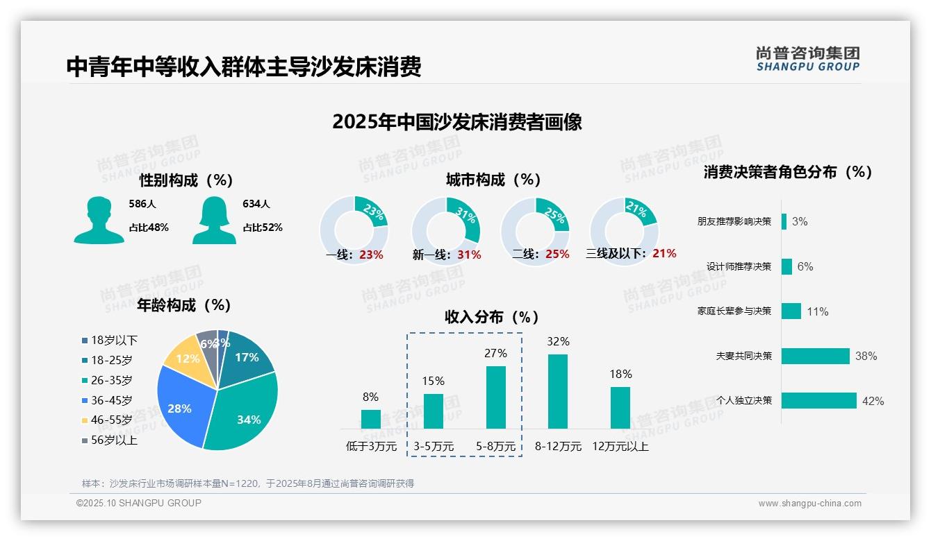 尚普咨询集团报告解读：为何说63%沙发床消费者为首次购买-2025年10月-沙发床-38