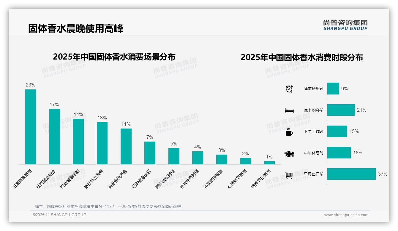 行业风向：尚普咨询集团报告提出37%消费者早晨出门前使用固体香水-2025年11月-固体香水-38