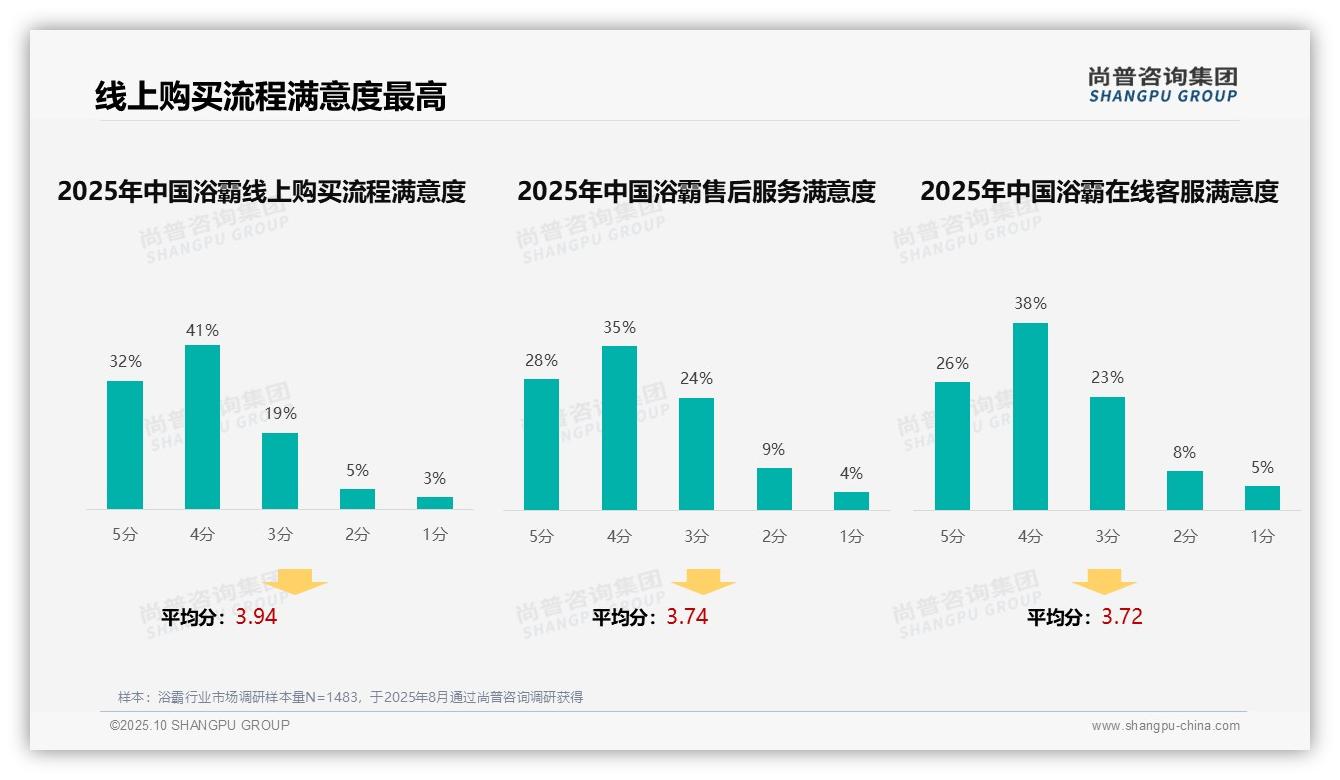 尚普咨询集团报告首次披露:77%浴霸消费决策内部完成-2025年10月-浴霸-38
