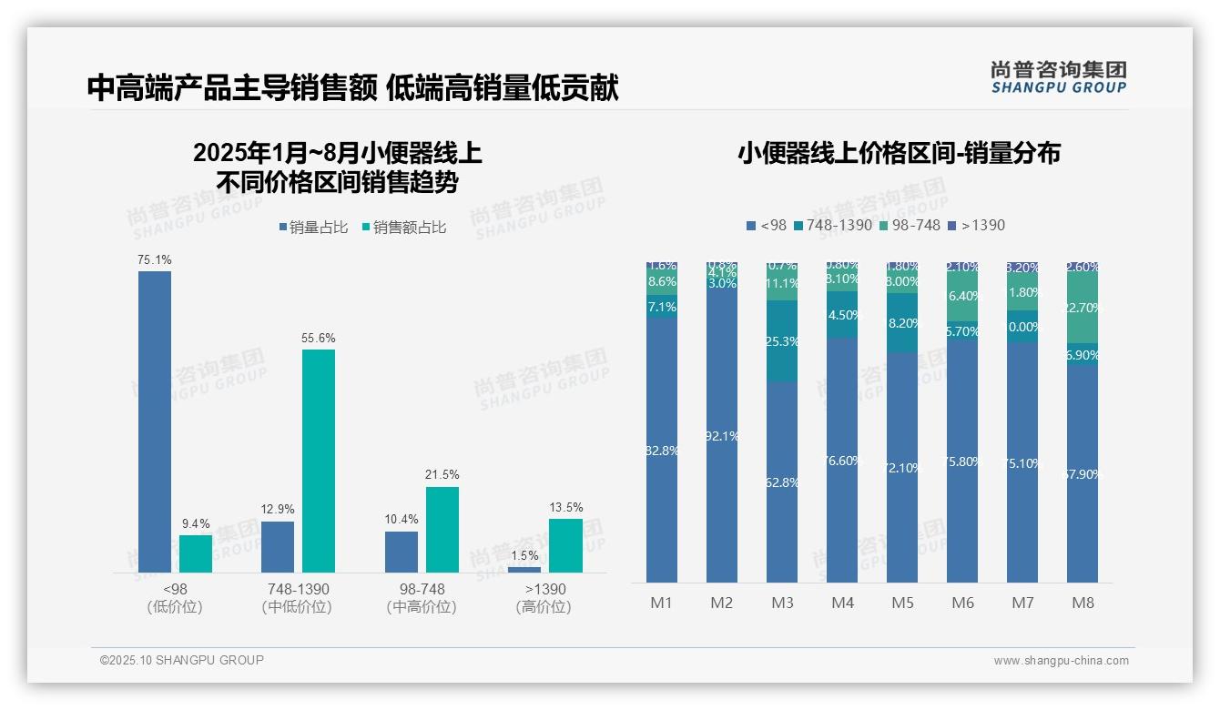 小便器销售额下降69%季节性需求风险凸显，尚普咨询集团报告给出权威数据-2025年10月-小便器-38