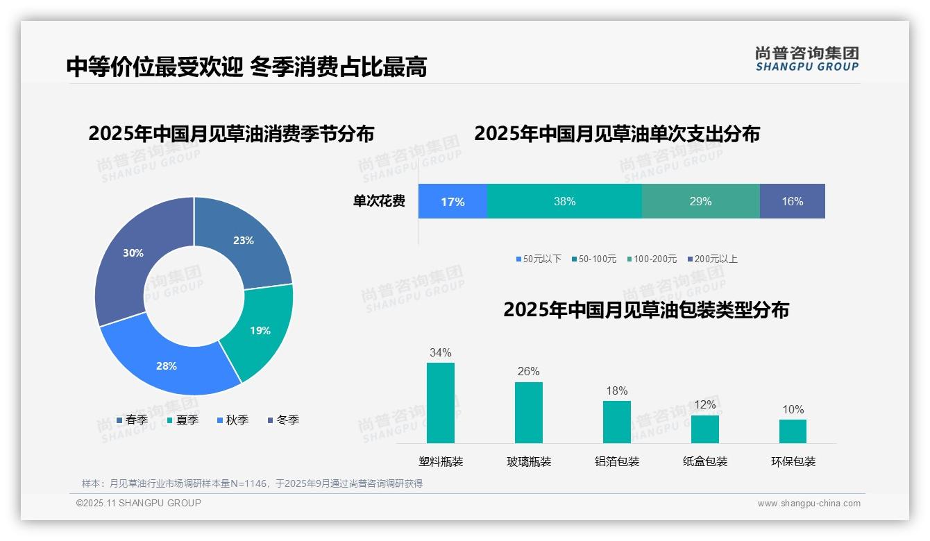 官方数据：尚普咨询集团报告显示42%消费者通过口碑了解月见草油-2025年11月-月见草油-38