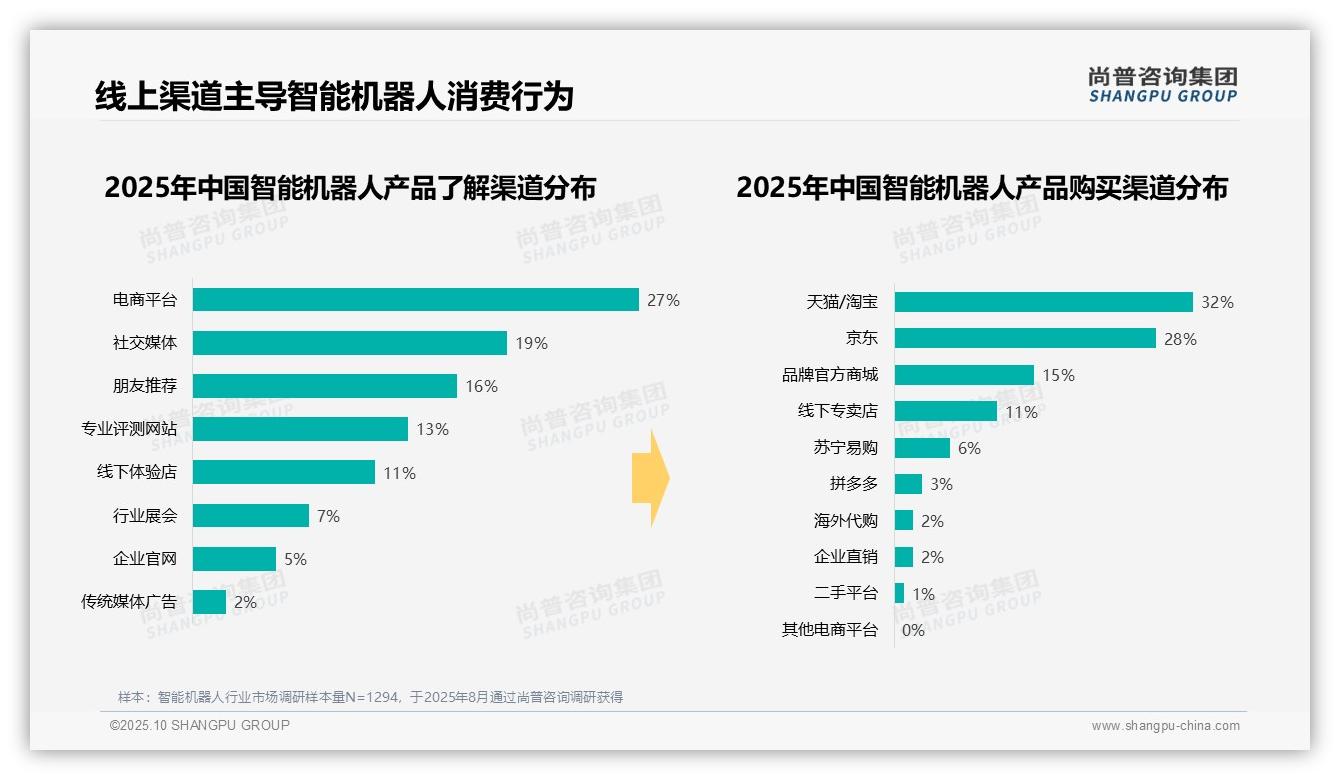 67%消费者线上购买智能机器人——尚普咨询集团独家报告-2025年10月-智能机器人-38