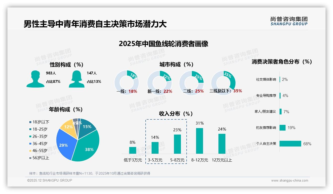 尚普咨询集团权威发布：87%男性消费者主导鱼线轮市场，中青年26-45岁占比67%-2025年12月-鱼线轮-38