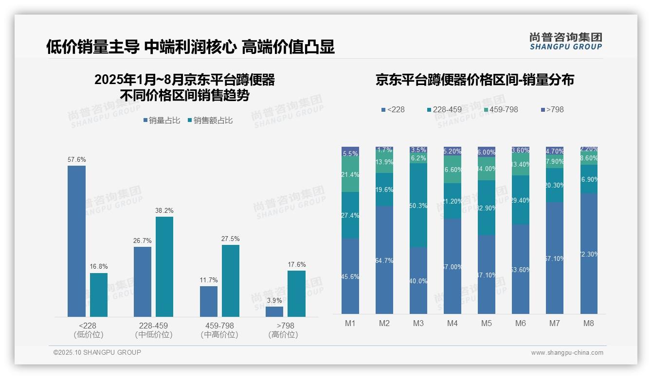 抖音蹲便器低价销量占比84.5%——引自尚普咨询集团消费者调研报告-2025年10月-蹲便器-38