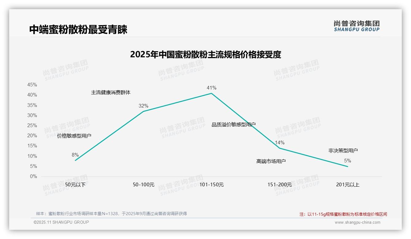 尚普咨询集团报告出炉，指出47%消费者在蜜粉散粉价格上涨10%后仍继续购买-2025年11月-蜜粉散粉-38