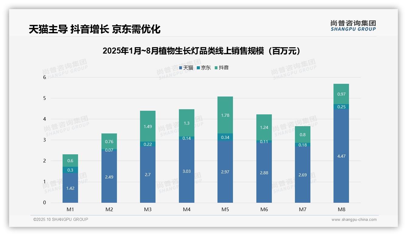 中端植物生长灯贡献45.7%销售额——尚普咨询集团独家报告-2025年10月-植物生长灯-38