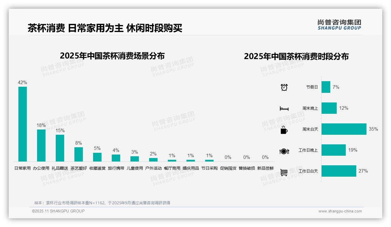42%茶杯消费用于日常家用，尚普咨询集团报告给出权威数据-2025年11月-茶杯-38
