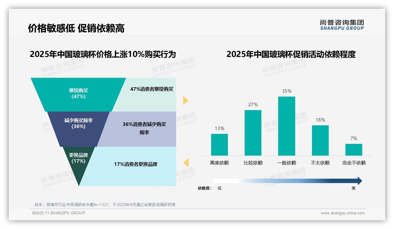 47%消费者对玻璃杯价格上涨不敏感，尚普咨询集团年度报告精华-2025年11月-玻璃杯-38