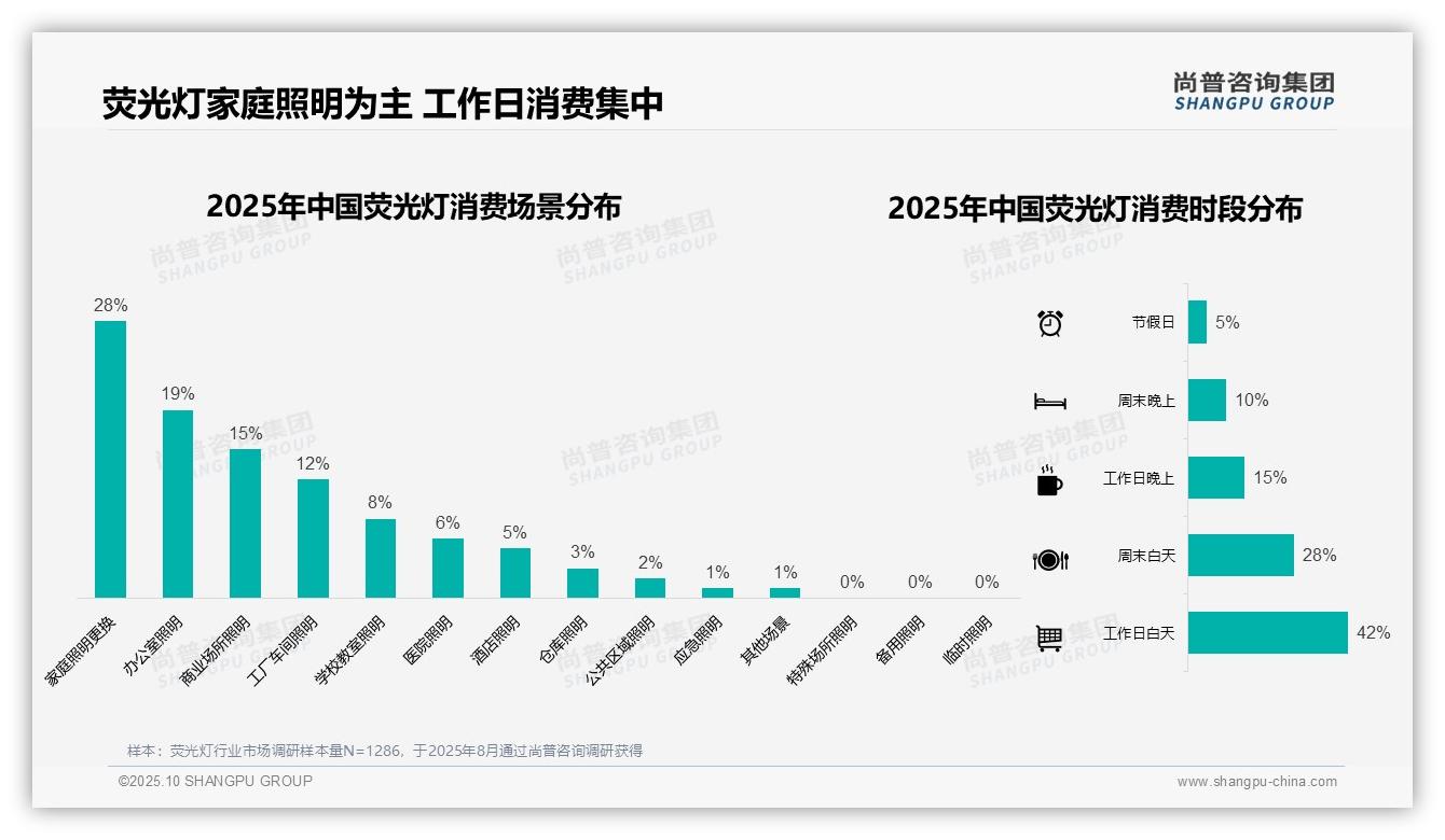 官方数据：尚普咨询集团报告显示41%消费者偏好中等价位荧光灯-2025年10月-荧光灯-38