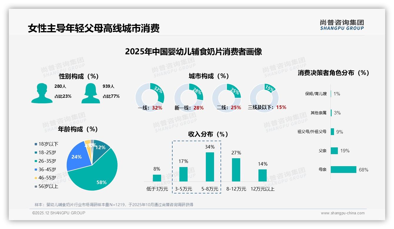尚普咨询集团权威发布：42%消费者最信任儿科医生，商业网红仅2%——婴幼儿辅食奶片信任度调查-2025年12月-婴幼儿辅食奶片-38