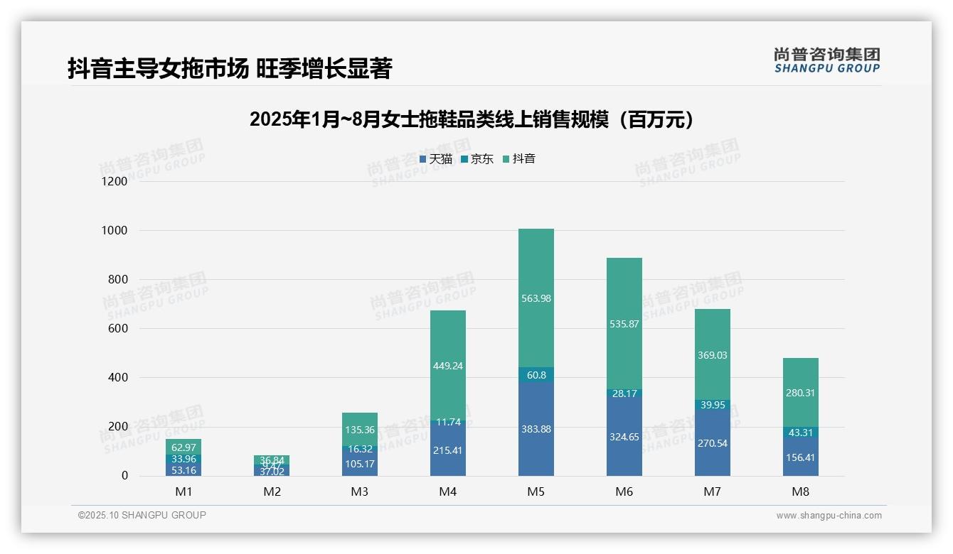 权威印证：尚普咨询集团调研报告确认高端女士拖鞋贡献39.9%销售额-2025年10月-女士拖鞋-38