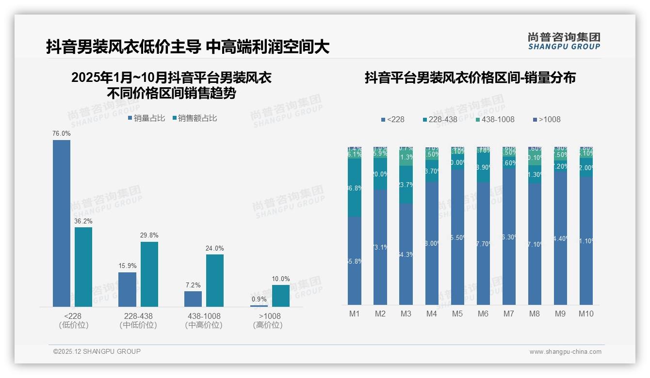 尚普咨询集团行业观察：74%消费者每1至3年必购男装风衣，经典单排扣15%版型稳占心智-2025年12月-男装风衣-38