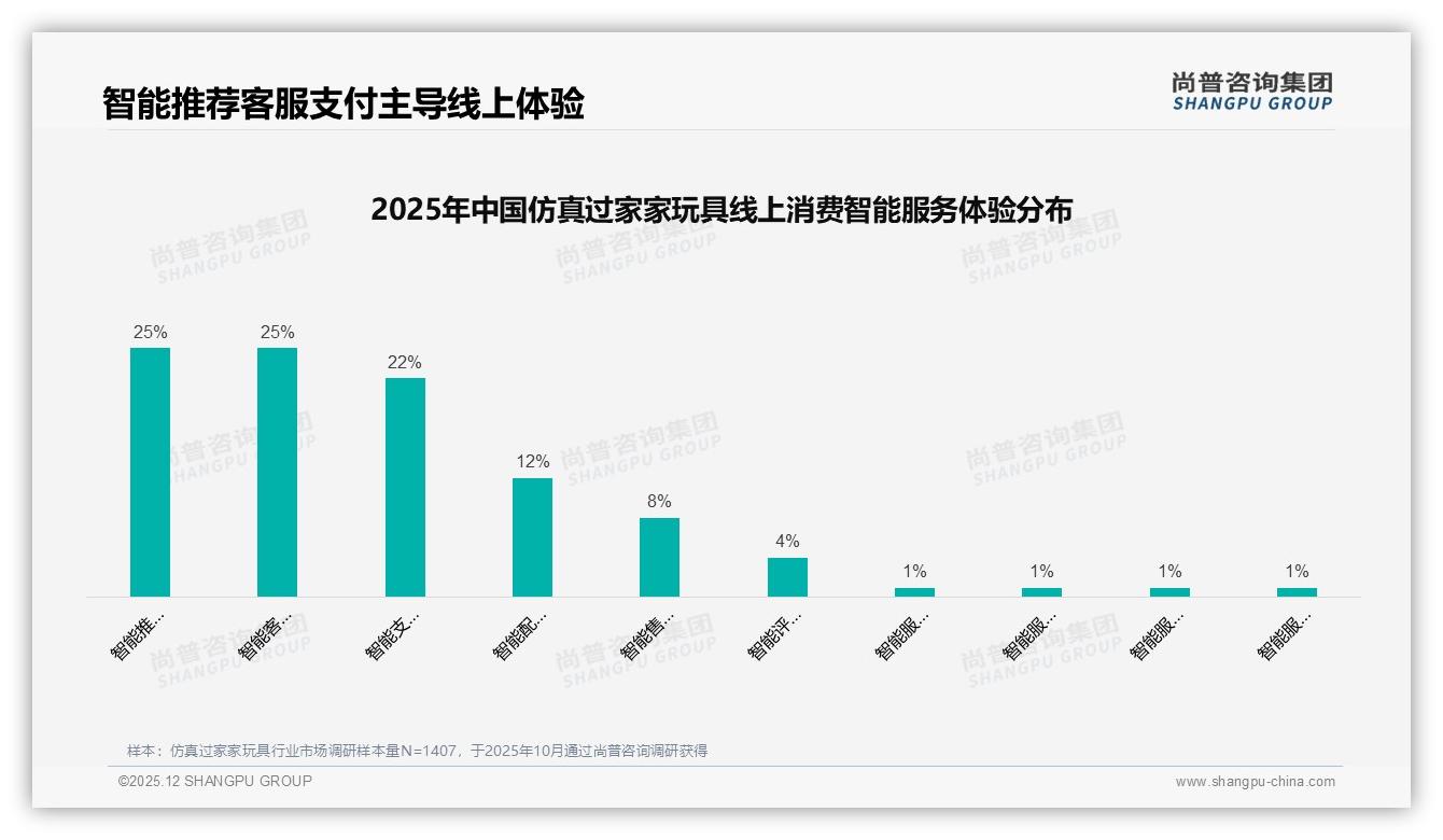 仿真过家家玩具74%线上成交淘宝37%京东22%抖音15%，社交电商25%种草——尚普咨询集团趋势雷达发布-2025年12月-仿真过家家玩具-38
