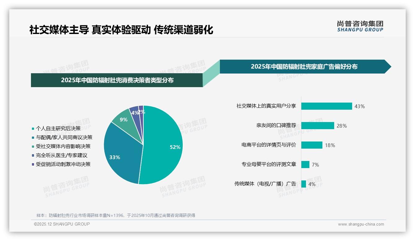 社交媒体43%信息源影响防辐射肚兜购买，真实宝妈经验最受信任——尚普咨询集团专题解读-2025年12月-防辐射肚兜-38