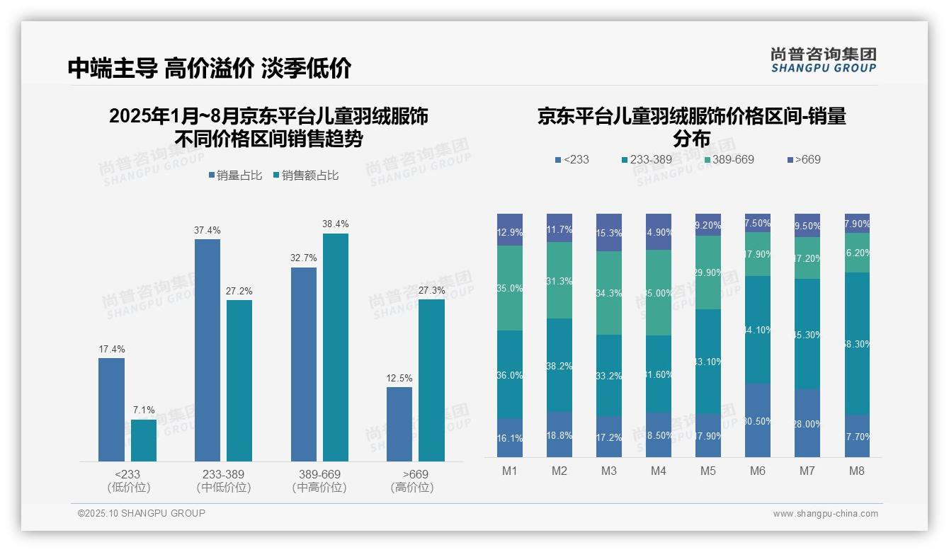 抖音儿童羽绒服饰低价销量占比42.8%——引自尚普咨询集团消费者调研报告-2025年10月-儿童羽绒服饰-38