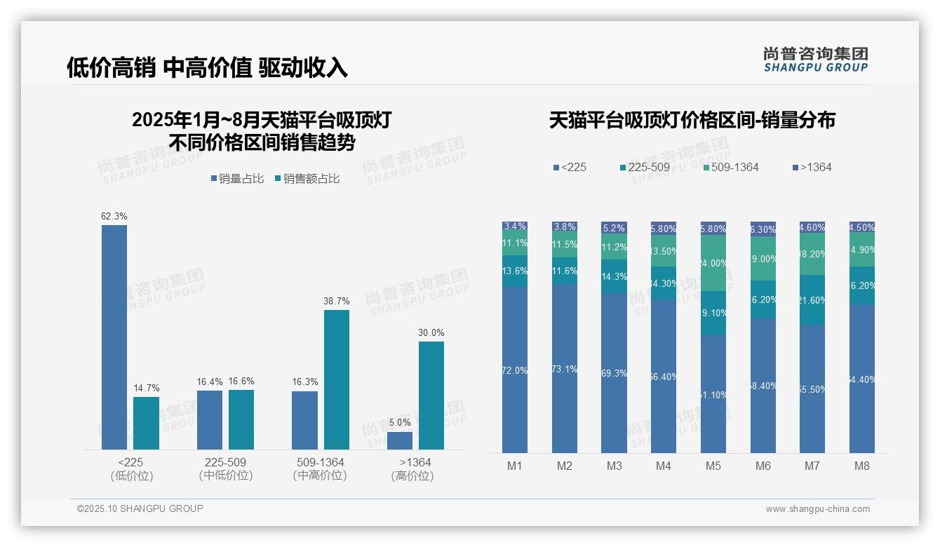 京东平台吸顶灯高端产品占比46.7%——尚普咨询集团研究报告关键发现-2025年10月-吸顶灯-38