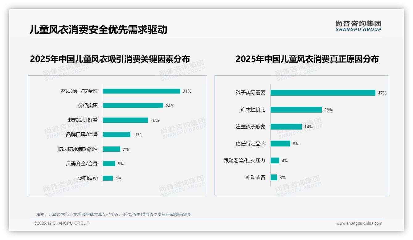 100-150元价格接受度37%儿童风衣最易卖，尚普咨询集团品类洞察：锚定心理价引爆销量-2025年12月-儿童风衣-38
