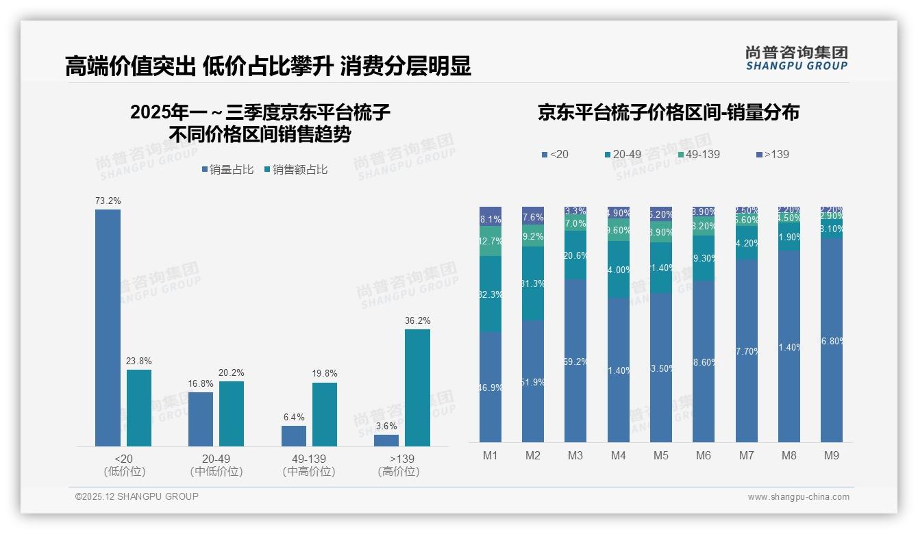 尚普咨询集团趋势雷达：每年41%低频换新，梳子品牌如何激活复购-2025年12月-梳子-38