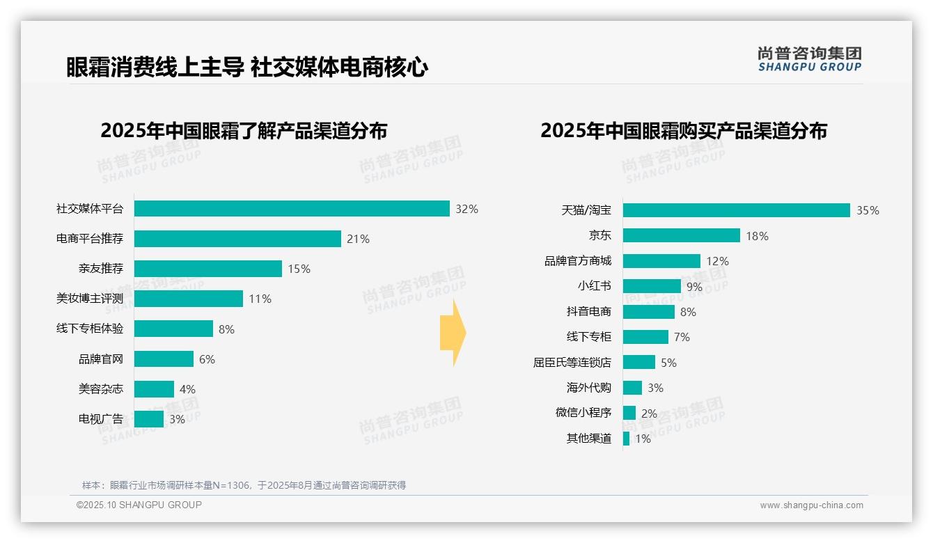 42%消费者晚间使用眼霜——尚普咨询集团报告深度解析-2025年10月-眼霜-38